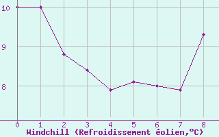 Courbe du refroidissement olien pour Beitem (Be)