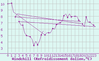 Courbe du refroidissement olien pour Zurich-Kloten