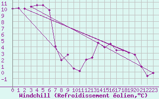 Courbe du refroidissement olien pour Courpire (63)