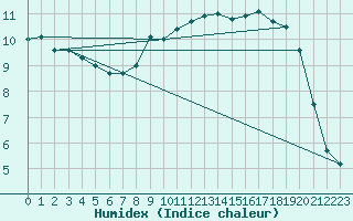 Courbe de l'humidex pour Cap de la Hague (50)