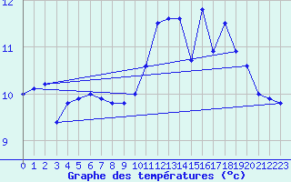 Courbe de tempratures pour Ile de Groix (56)