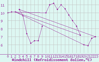 Courbe du refroidissement olien pour Brest (29)