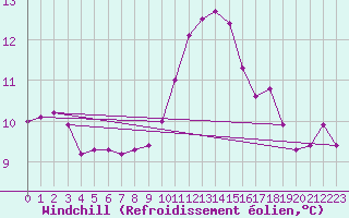 Courbe du refroidissement olien pour Bridel (Lu)