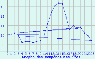 Courbe de tempratures pour Bridel (Lu)