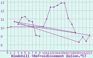 Courbe du refroidissement olien pour Connerr (72)