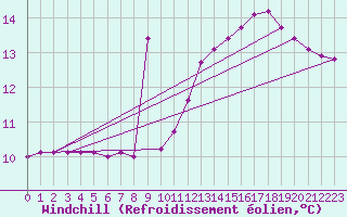 Courbe du refroidissement olien pour Sainte-Genevive-des-Bois (91)