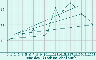 Courbe de l'humidex pour Gourdon (46)