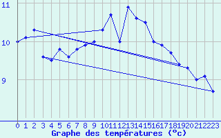 Courbe de tempratures pour Blois (41)