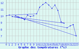Courbe de tempratures pour Tours (37)