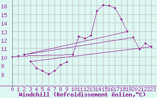 Courbe du refroidissement olien pour Cap Cpet (83)