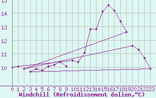 Courbe du refroidissement olien pour Chailles (41)