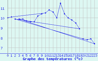 Courbe de tempratures pour Emden-Koenigspolder