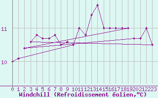 Courbe du refroidissement olien pour Herstmonceux (UK)