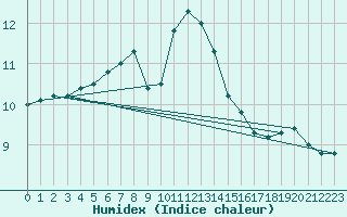 Courbe de l'humidex pour Stabroek