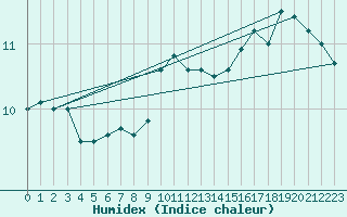 Courbe de l'humidex pour Bonilla Island