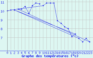 Courbe de tempratures pour Calais / Marck (62)