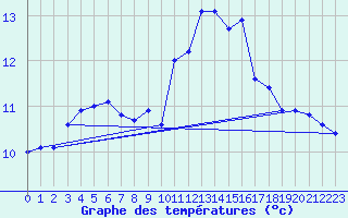 Courbe de tempratures pour Ploumanac