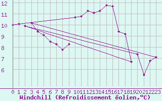 Courbe du refroidissement olien pour Dijon / Longvic (21)
