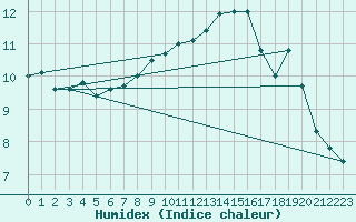 Courbe de l'humidex pour Ile d'Yeu - Saint-Sauveur (85)