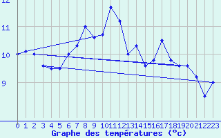 Courbe de tempratures pour Manston (UK)
