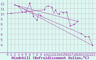 Courbe du refroidissement olien pour Casement Aerodrome