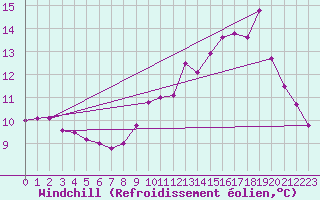 Courbe du refroidissement olien pour Villarzel (Sw)