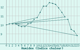 Courbe de l'humidex pour Dourdan (91)