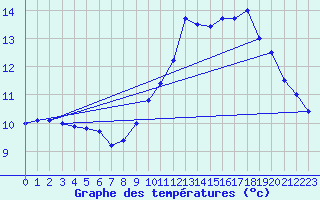 Courbe de tempratures pour Brest (29)