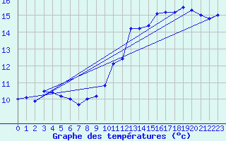 Courbe de tempratures pour Lavoute-Chilhac (43)