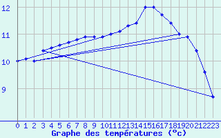 Courbe de tempratures pour Le Talut - Belle-Ile (56)