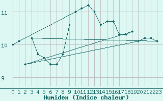 Courbe de l'humidex pour Cherbourg (50)