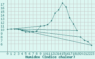 Courbe de l'humidex pour Montalbn