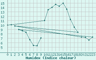 Courbe de l'humidex pour Bordeaux (33)