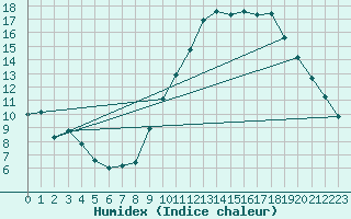 Courbe de l'humidex pour Lunel (34)