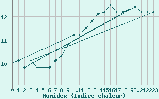 Courbe de l'humidex pour Ile de Groix (56)