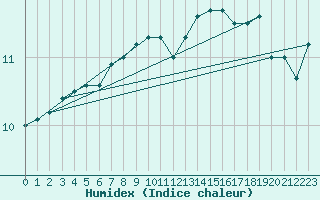 Courbe de l'humidex pour Milford Haven