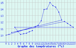 Courbe de tempratures pour Oberstdorf