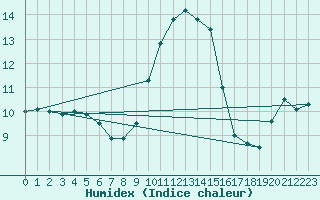 Courbe de l'humidex pour Retie (Be)