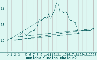 Courbe de l'humidex pour Scilly - Saint Mary's (UK)