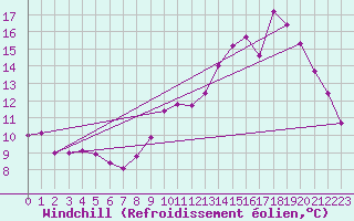 Courbe du refroidissement olien pour Saint-Michel-Mont-Mercure (85)
