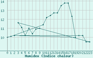 Courbe de l'humidex pour Braintree Andrewsfield