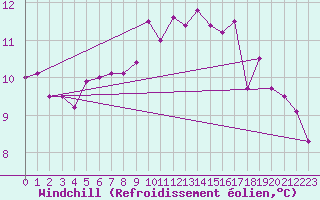 Courbe du refroidissement olien pour Malin Head