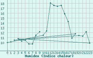 Courbe de l'humidex pour Alistro (2B)