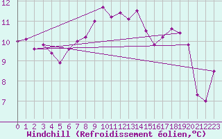 Courbe du refroidissement olien pour Ile du Levant (83)