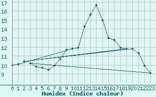 Courbe de l'humidex pour Lerida (Esp)