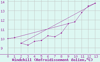 Courbe du refroidissement olien pour Saint-Priv (89)