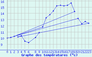 Courbe de tempratures pour Vias (34)