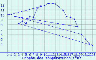 Courbe de tempratures pour Neu Ulrichstein