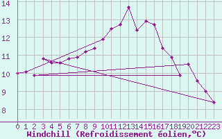 Courbe du refroidissement olien pour West Freugh