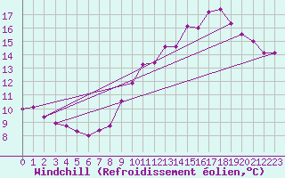 Courbe du refroidissement olien pour Guret (23)